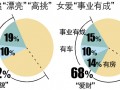 中国婚恋观：男财女貌仍是首选