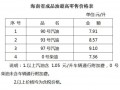 海南省成品油价格11月1日起下调 93号8.57元