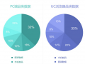 UC浏览器双11数据：手机用户更爱购买数码类产品