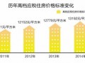 重庆房产税起征点上调413元 至13192元/平米
