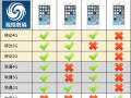 4G公开版iPhone官网开卖：除了电信都支持