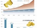 我国去年黄金消费首破千吨 首饰消费增长近五成