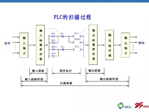 河北唐山西门子PLC（中国）西门子6ES7321-1FF01-0AA0使用方法